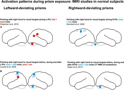 Choosing Sides: Impact of Prismatic Adaptation on the Lateralization of the Attentional System